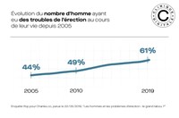 evolution-chiffres-troubles-erection