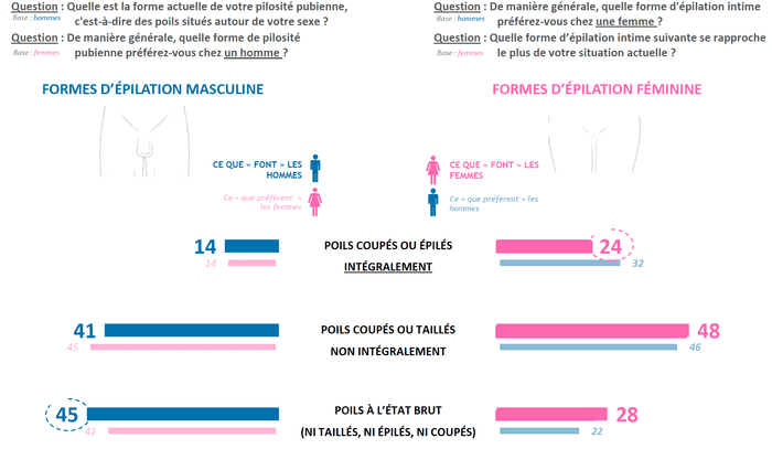 Sondage IFOP : les pratiques dépilatoires et le poids des injonctions liées à l’épilation