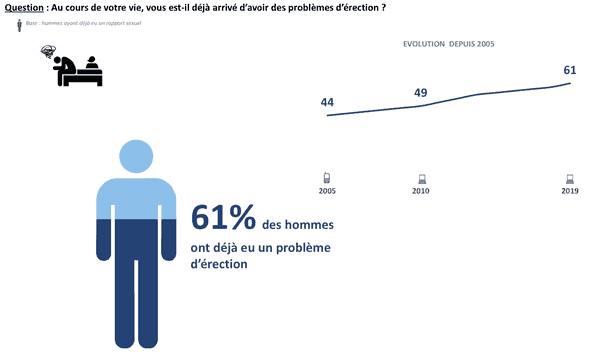 Sondage IFOP : Les hommes et les problèmes d’érection, le grand tabou ?