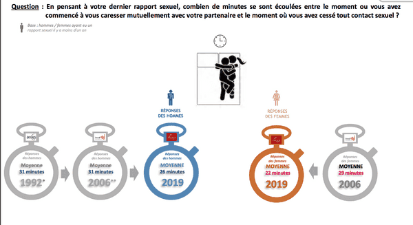 Sondage IFOP : Les hommes et l'éjaculation précoce, comment jouer ...