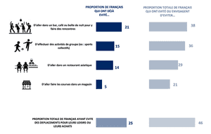 Sondage IFOP : Impact du Coronavirus sur les habitudes des Français