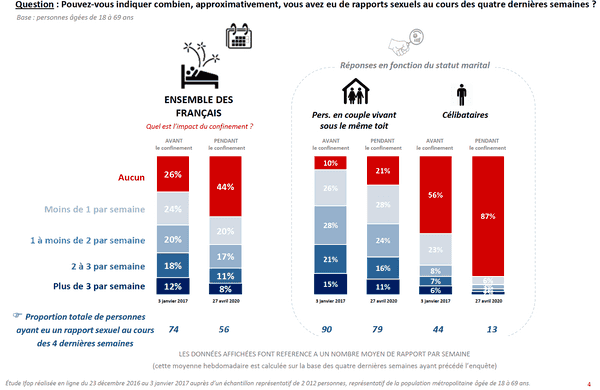 Sondage IFOP : Vie sexuelle et affective des Français confinés