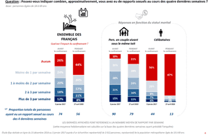 Sondage IFOP : Vie sexuelle et affective des Français confinés